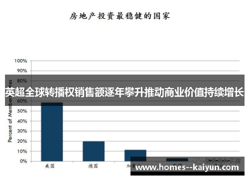 英超全球转播权销售额逐年攀升推动商业价值持续增长 英超全球转播权销售额逐年攀升推动商业价值持续增长